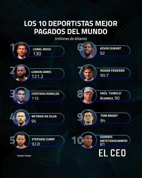 ¡Estos son los 10 deportistas mejor pagados del mundo! Ya! FM